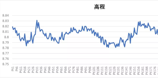 SR1網絡RTK(不含電臺)測量評測
