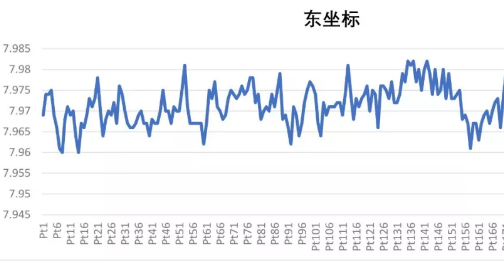SR1網絡RTK(不含電臺)測量評測