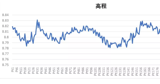 SR1網絡RTK(不含電臺)測量評測