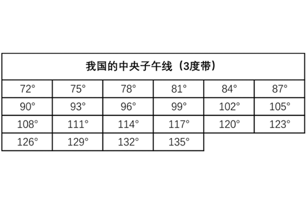 我國中央子午線列表圖