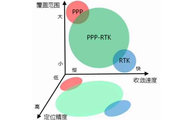 一篇文章詳解RTK、PPP、PPP-RTK三種衛星測量技術,值得收藏