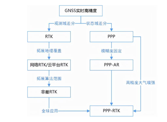 一篇文章詳解RTK、PPP、PPP-RTK三種衛星測量技術,值得收藏