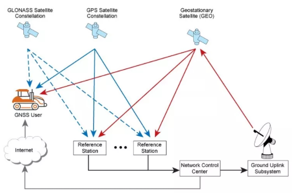 RTK發展趨勢,主要有6個方向,傾斜、慣導、星基等