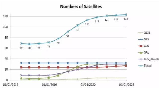 RTK發展趨勢,主要有6個方向,傾斜、慣導、星基等