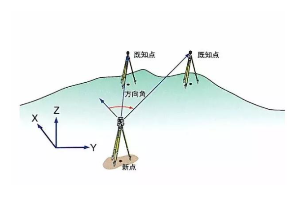 差分測量（Difference measurement）：利用交叉衛星、交叉接收機和交叉歷元進行GPS?測量。