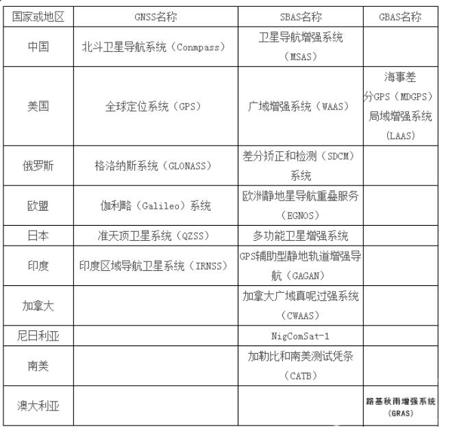 GNSS是什么?GPS是什么?GNSS和GPS的區(qū)別有哪些?看完就懂