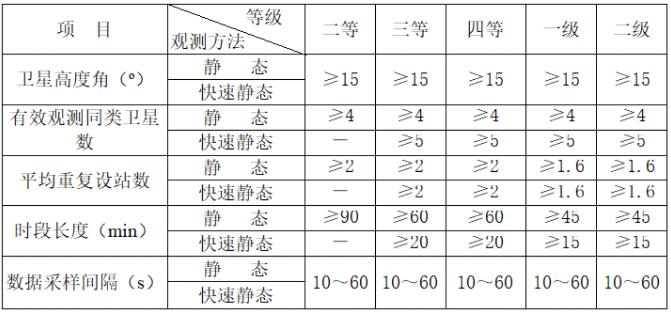 gps靜態(tài)測(cè)量步驟、測(cè)量規(guī)范及觀測(cè)注意事項(xiàng),優(yōu)秀測(cè)量人必備