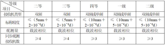 gps靜態(tài)測(cè)量步驟、測(cè)量規(guī)范及觀測(cè)注意事項(xiàng),優(yōu)秀測(cè)量人必備