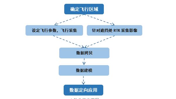 影像RTK高效助力實景三維精細化建模,應用實例來啦!