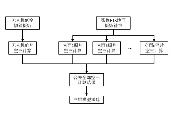 影像RTK助力歷史建筑保護，記錄歷史，傳承文明，精細化建模，讓歷史建筑“活”起來