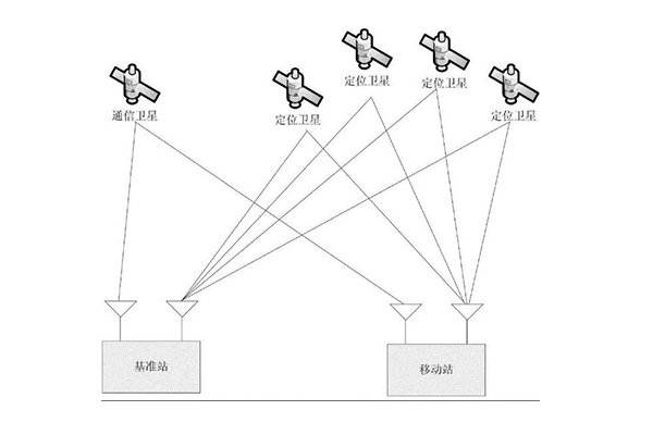 用了這么久的RTK,你知道它是如何實現高精度定位的嗎?看完就知道