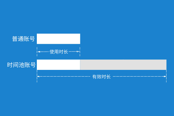 支持多并發,更長有效期,時間池CORS賬號,來了!